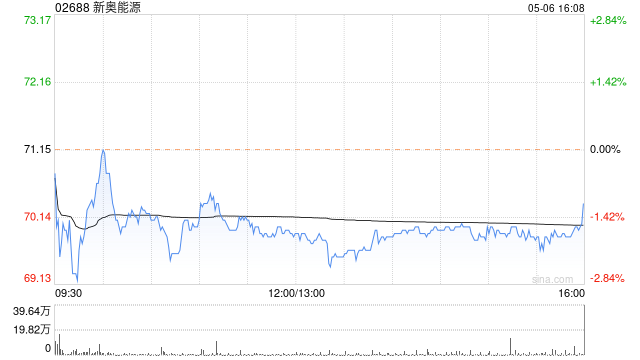 中金：维持新奥能源“跑赢行业”评级 目标价升至70港元