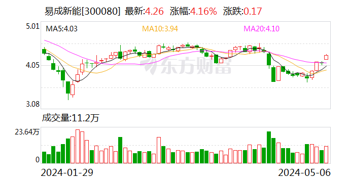 易成新能：终止向特定对象发行股票事项