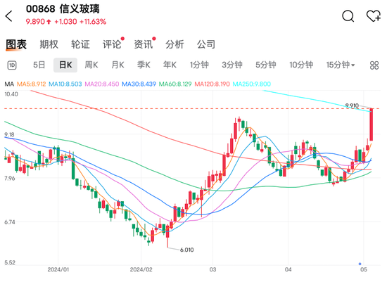 年内，首次站上4000点！