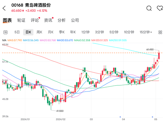 年内，首次站上4000点！