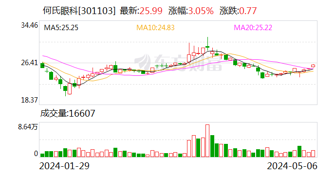 何氏眼科：4月份累计回购股份669590股