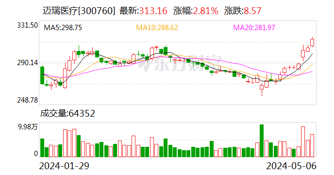 连续3日净买入 迈瑞医疗获深股通净买入7.85亿元