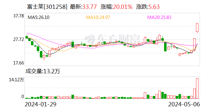 富士莱：公司生物酶催化法生产的R-硫辛酸已实现量产 目前尚处于市场推广阶段