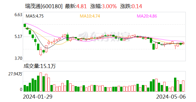 瑞茂通：董事小幅增持公司股份