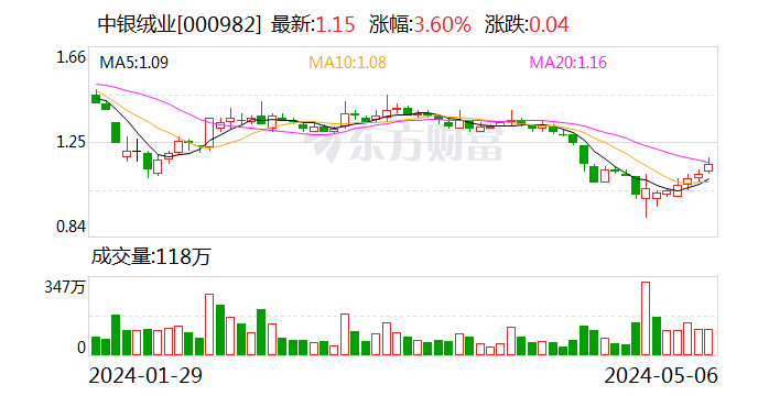 中银绒业：拟以3000万元-4000万元回购公司股份 回购价不超1.92元/股