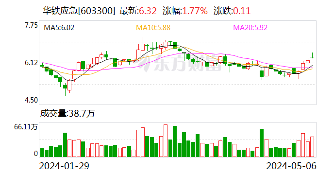 华铁应急收问询函：要求说明是否存在因资金不足导致合同无法履行的风险