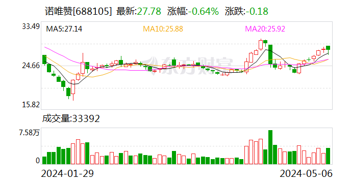 诺唯赞：拟在符合条件后于2024年中期进行分红