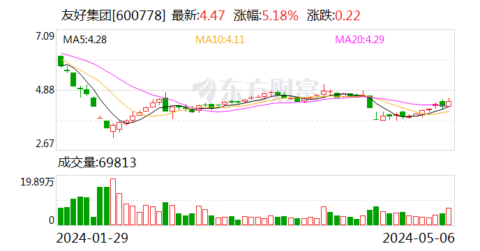 友好集团：控股股东拟以3000万元-6000万元增持公司股份