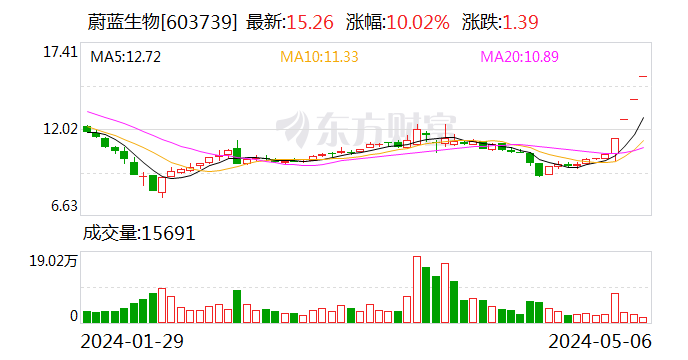 蔚蓝生物：公司合成生物技术尚不具备产业化条件