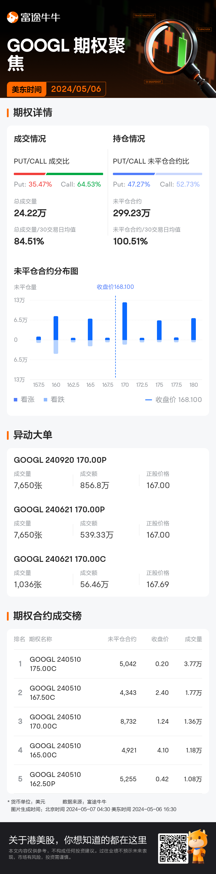 谷歌-A期权聚焦：5月6日成交24.22万张，未平仓合约299.23万张