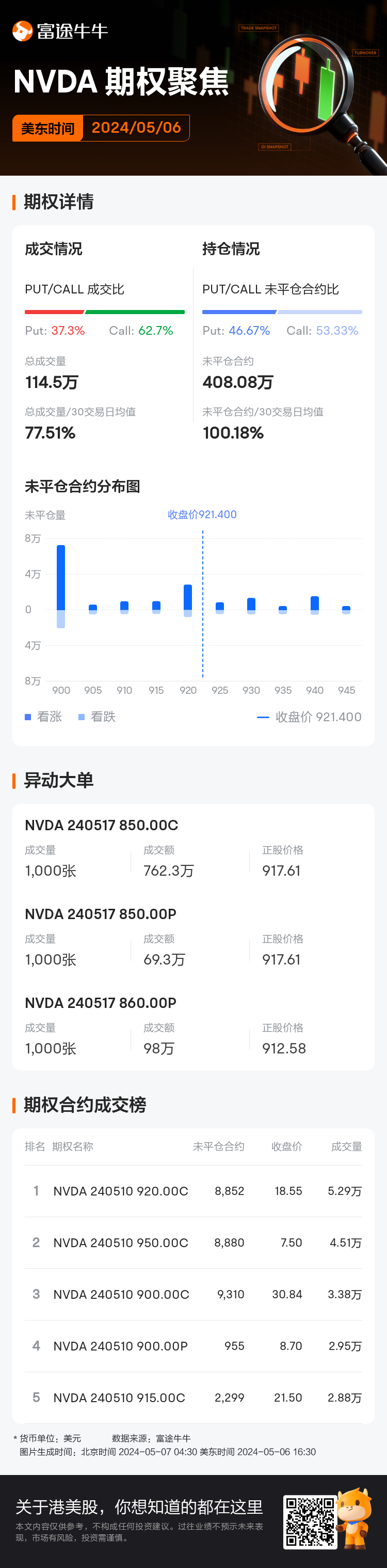 英伟达期权聚焦：5月6日成交114.5万张，未平仓合约408.08万张