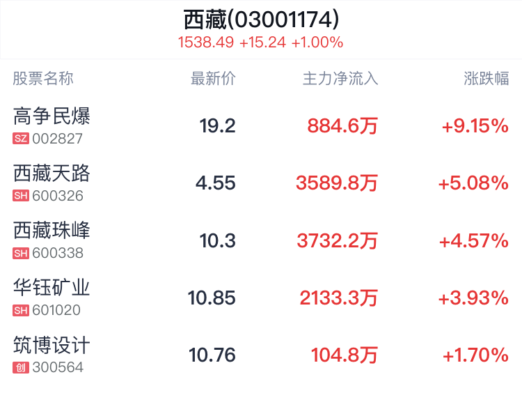 西藏板块盘中拉升，高争民爆涨9.15%