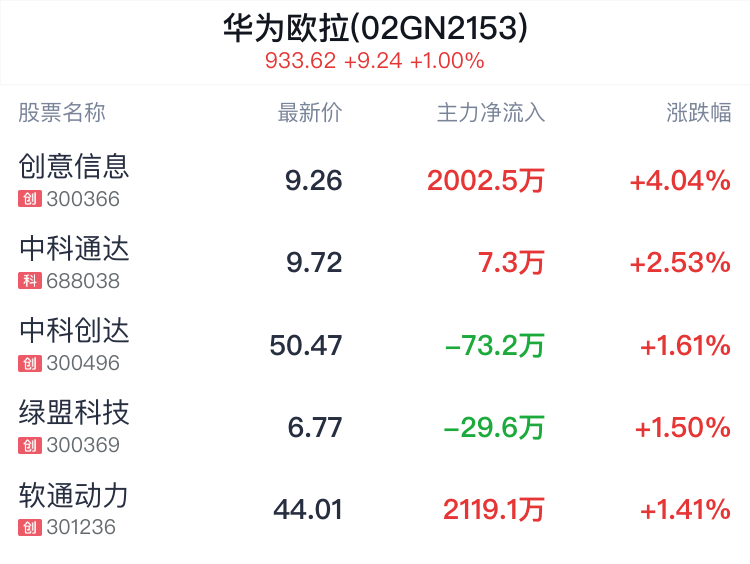 华为欧拉概念盘中拉升，创意信息涨4.04%