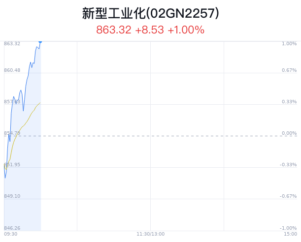 新型工业化概念盘中拉升，克来机电涨5.93%