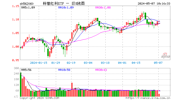 标普红利ETF（562060）涨0.18%，前十大重仓股多数上涨，潞安环能、山煤国际等涨幅超过1%