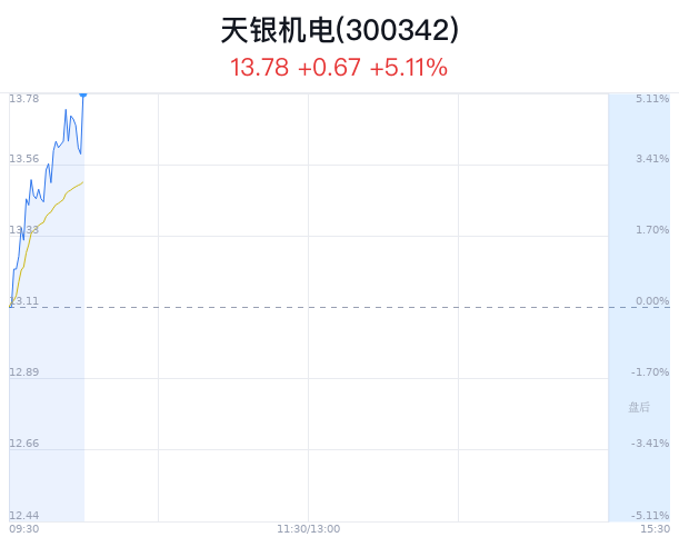 天银机电涨5.11%创1月新高 营收同比增24%