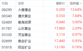 金价企稳了吗？港股黄金股表现强劲 大唐潼金盘中涨近14%