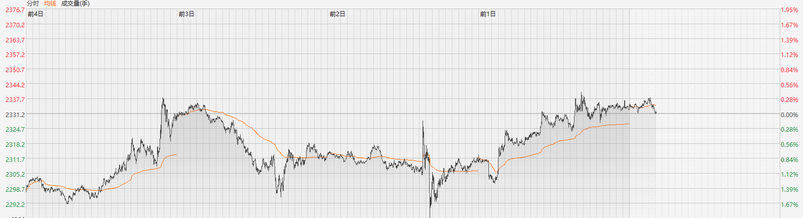 金价企稳了吗？港股黄金股表现强劲 大唐潼金盘中涨近14%