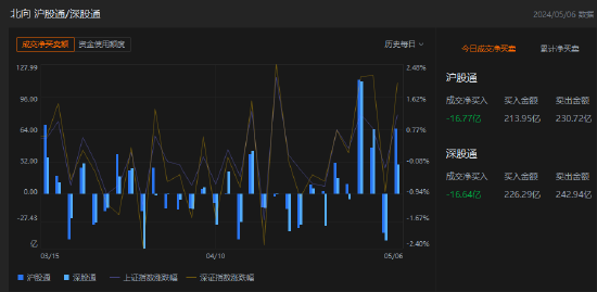 午评：北向资金净卖出33.41亿元 沪股通净卖出16.77亿元