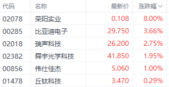 5月消费电子行业企稳？苹果新品亮相在即 比亚迪电子一度涨近6%