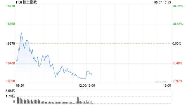 午评：港股恒指跌0.85% 恒生科指跌1.98%科网股领跌大市