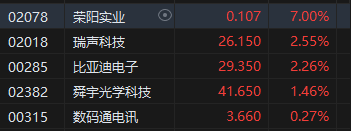 午评：港股恒指跌0.85% 恒生科指跌1.98%科网股领跌大市