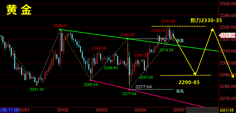 林天顺：黄金大起大落依旧区间对待2330反复空，日内黄金原油策略