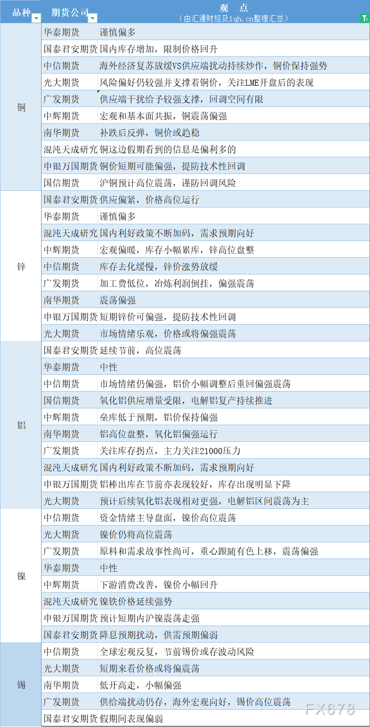 5月7日期货策略 | 黑色系、有色金属、农产品期货汇总