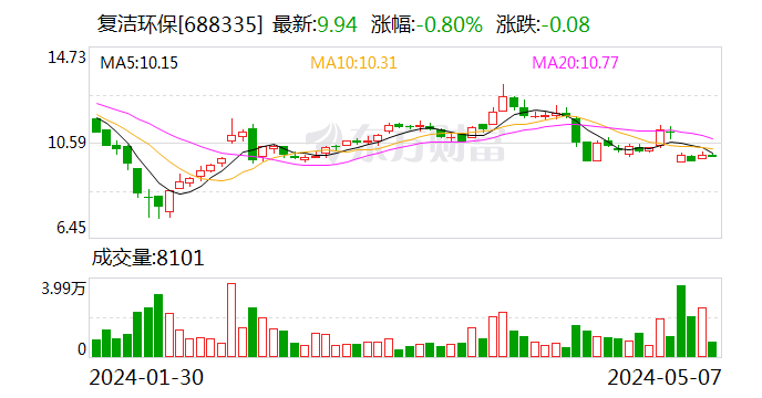 复洁环保：累计回购股份266万股