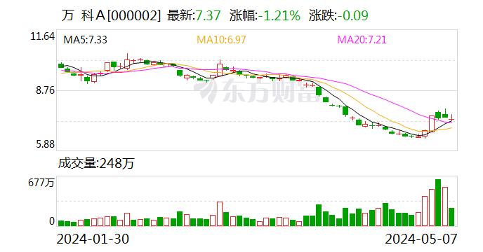 万科1-4月份合同销售额约789亿元