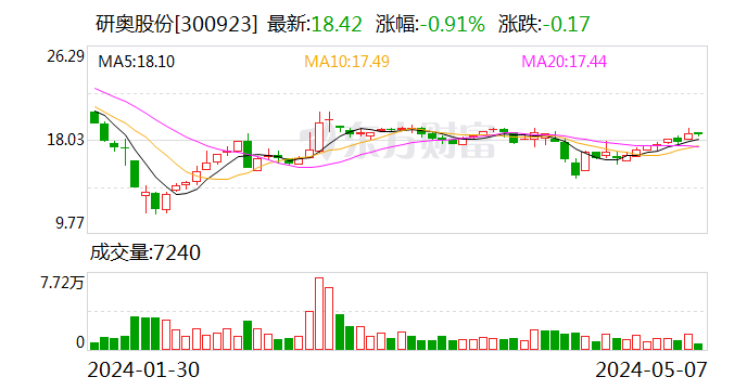 研奥股份：5月6日召开业绩说明会