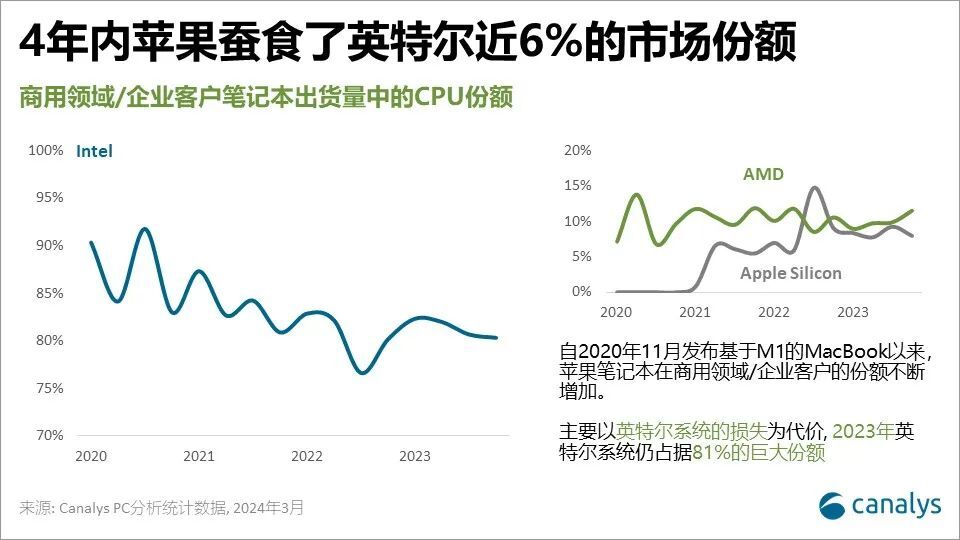 Canalys：英特尔计划未来两年内出货1亿台AI PC