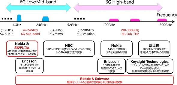 日本研发 6G 设备原型，100 米传输速度 100 Gbps：是普通 5G 的 500 倍