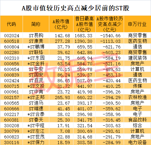 罕见，封单超373万手，昔日锂电龙头连发风险提示！“壳资源”不香了，ST板块遭重创