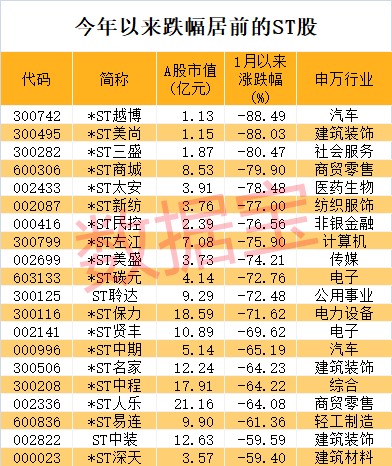 罕见，封单超373万手，昔日锂电龙头连发风险提示！“壳资源”不香了，ST板块遭重创