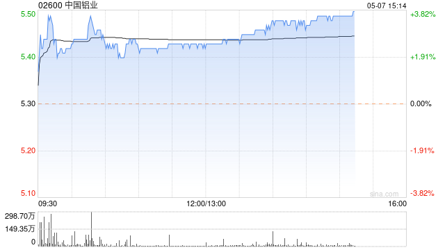 中国铝业午盘涨超3% 机构称仍有进一步提升估值的空间