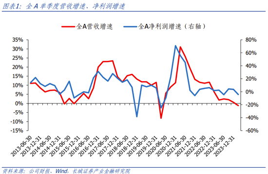 长城策略：一季报业绩分析 关注收入增长可持续的方向，电子、社服、汽车