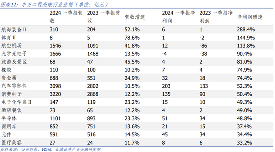 长城策略：一季报业绩分析 关注收入增长可持续的方向，电子、社服、汽车