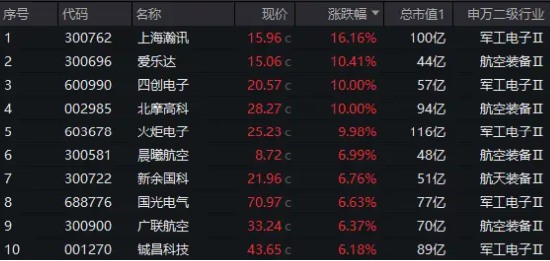 低空经济卷土重来，概念股批量涨停！国防军工ETF（512810）放量涨2.62%创四个月新高！背后三大逻辑浮现……