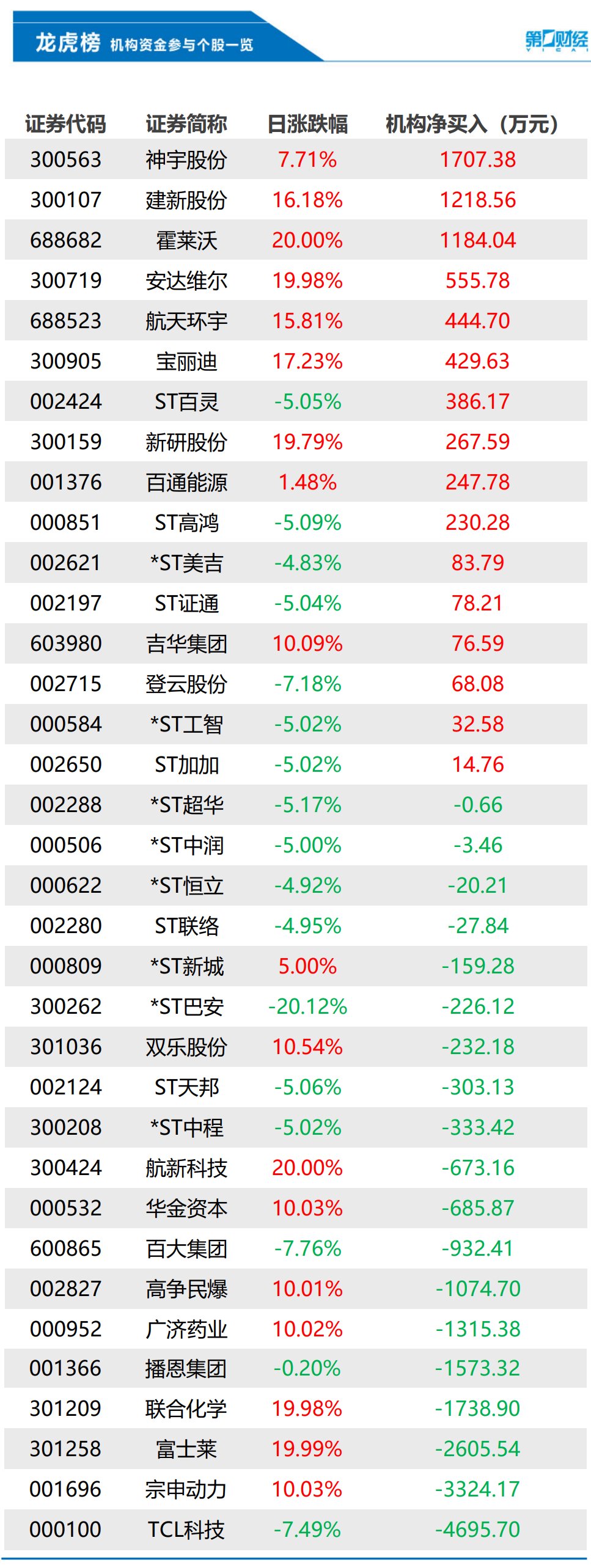 机构今日买入这16股，抛售TCL科技4696万元丨龙虎榜