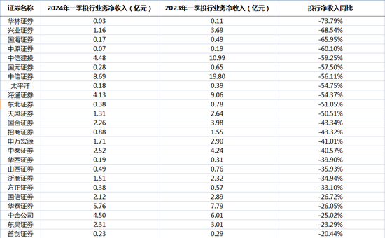 投行、自营“双跌”，券商一季度“开门黑”