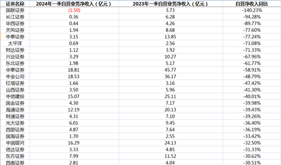 投行、自营“双跌”，券商一季度“开门黑”