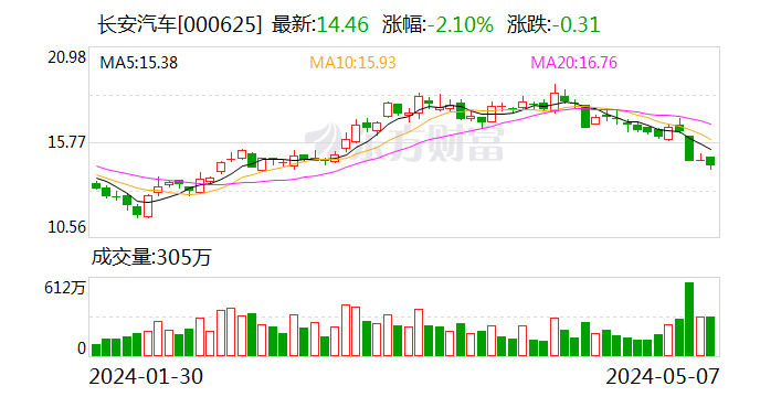 长安汽车：4月份汽车销量21.01万辆 同比增长15.47%