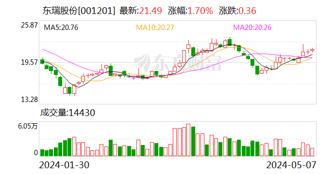 东瑞股份：4月生猪销售收入1.02亿元