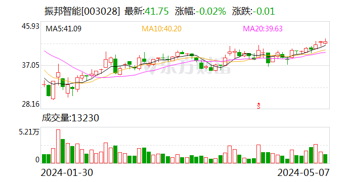 振邦智能：微型逆变器获德国莱茵 TüV 认证证书