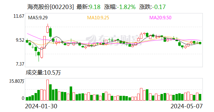 海亮股份：拟在摩洛哥投建新材料科技工业园 总投资2.88亿美元