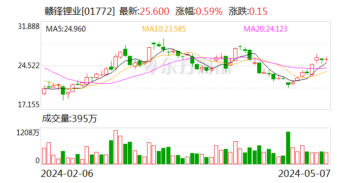 赣锋锂业：子公司拟3.43亿美元收购Mali Lithium公司剩余40%股权