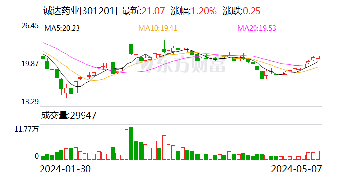 诚达药业：累计回购股份3137500股