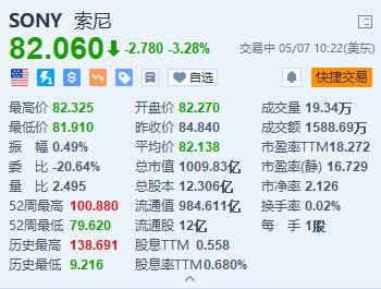 索尼跌超3% 拟竞购派拉蒙交易引发融资担忧