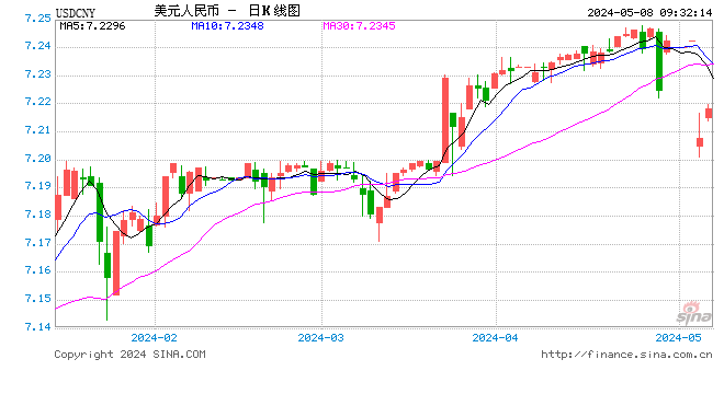 人民币中间价报7.1016，下调14点